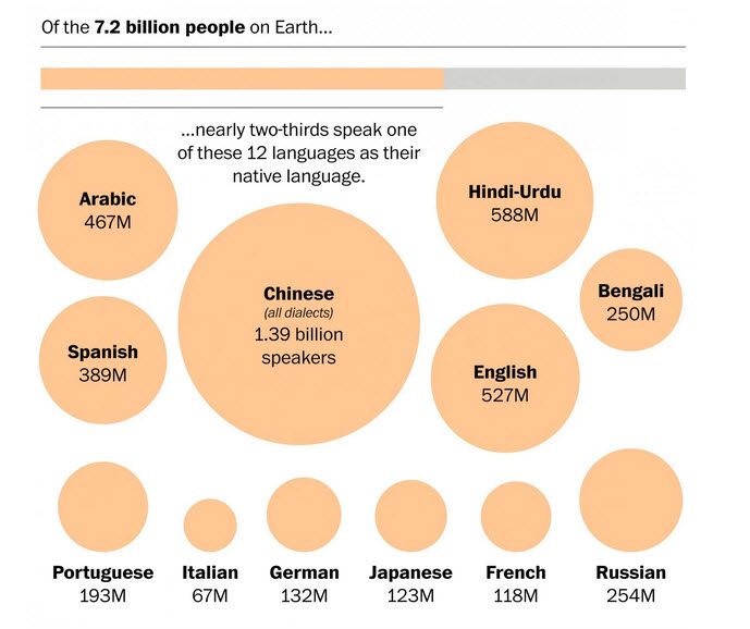 The World’s Languages, in 7 Maps and Charts